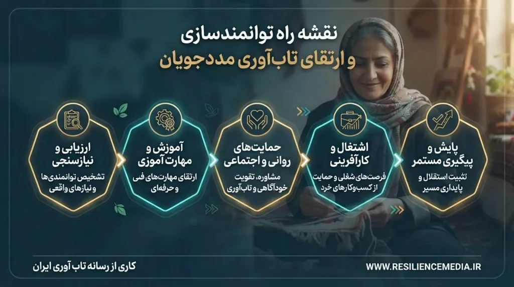 نقشه راه توانمندسازی و ارتقای تابآوری مددجویان