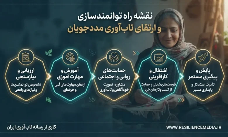 نقشه راه توانمندسازی و ارتقای تاب‌آوری مددجویان